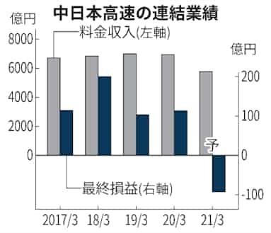 高速 道路 割引 コロナ 高速道路機構と高速道路各社が協定見直し 新型コロナ防止のため柔軟に休日割引適用可能に Amp Petmd Com 高速 道路 割引 コロナ 高速道路機構と高速道路各社が協定見直し 新型コロナ防止のため柔軟に休日割引適用可能に Amp Petmd Com