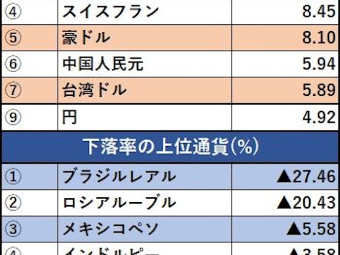 コロナ禍の2020年 最強通貨はスウェーデンクローナ 日本経済新聞