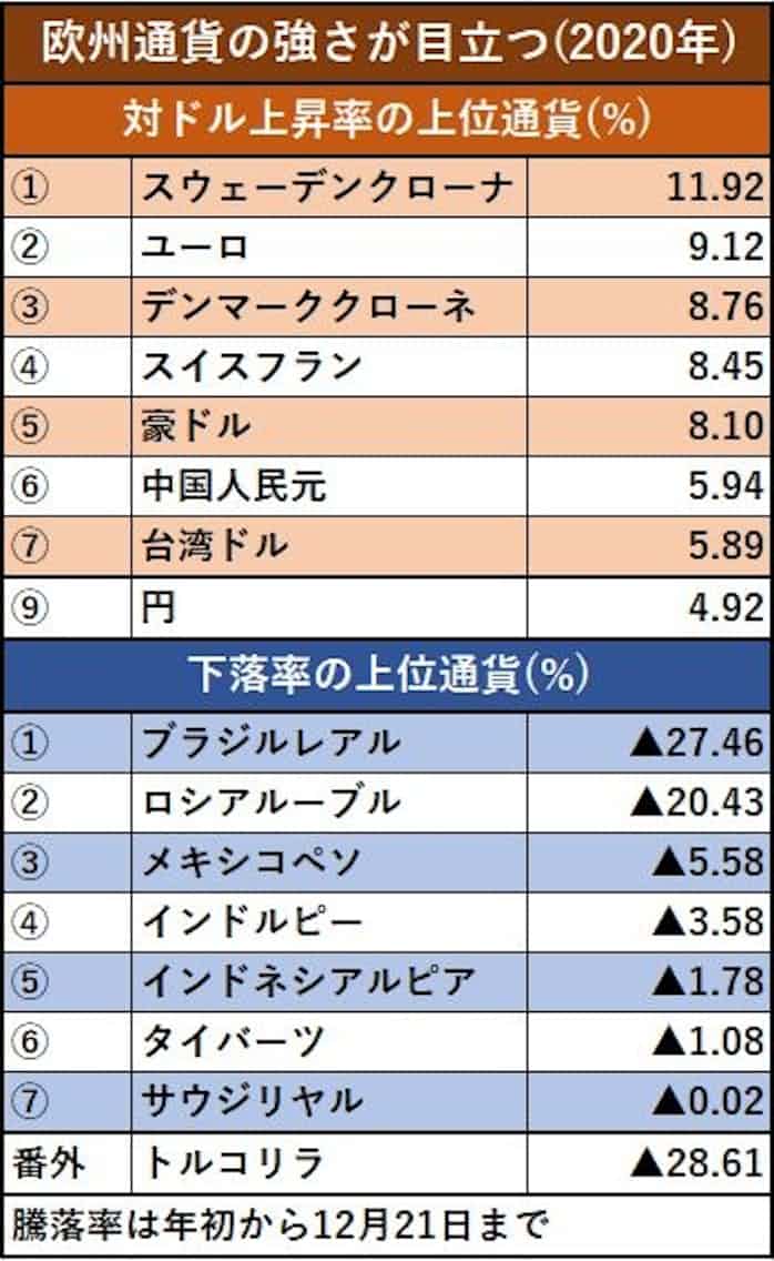 コロナ禍の年 最強通貨はスウェーデンクローナ 日本経済新聞 コロナ禍の年 最強通貨はスウェーデンクローナ 日本経済新聞