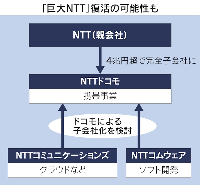 ドコモ Nttコム吸収で6gに先手 巨大itに対抗 日本経済新聞