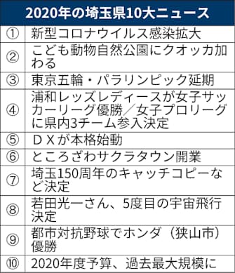 埼玉県10大ニュース 1位は コロナ 日本経済新聞 埼玉県10大ニュース 1位は コロナ 日本経済新聞