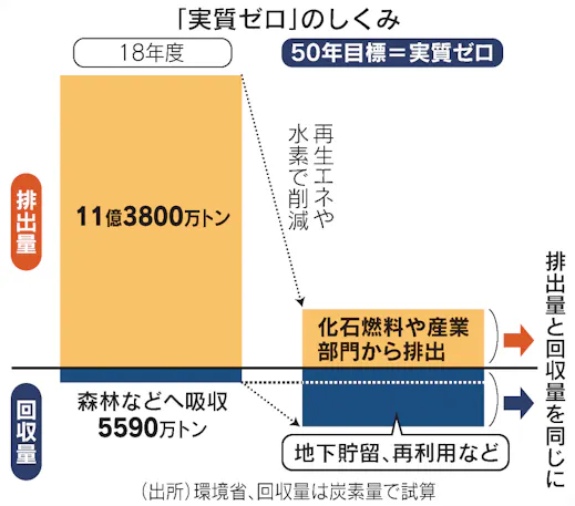 温暖化ガス排出量実質ゼロとは 地下貯留などで相殺 日本経済新聞