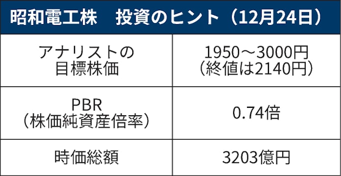 昭和電工 株価復調に必要な 成長事業 の未来図 日本経済新聞 昭和電工 株価復調に必要な 成長事業 の未来図 日本経済新聞