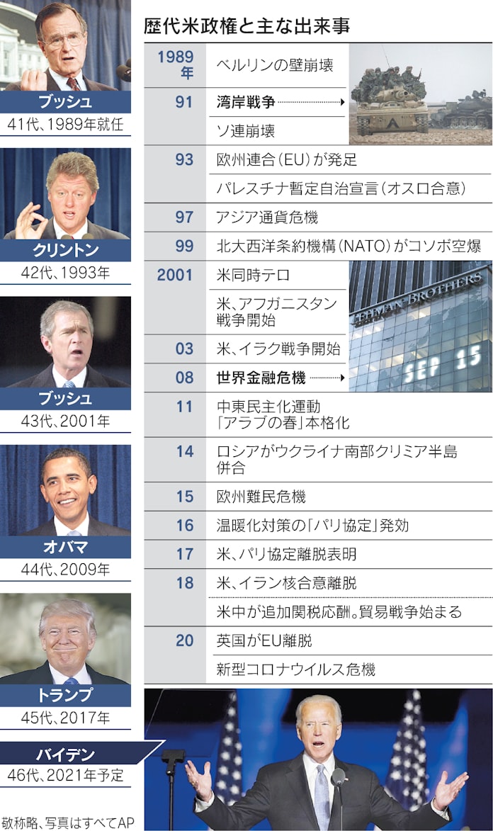 揺らぐ米の覇権 新政権試練 湾岸戦争30年で勢力図一変 日本経済新聞