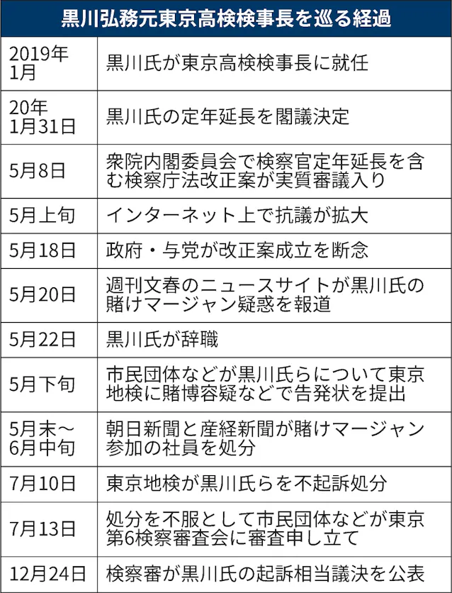 黒川元検事長は 起訴相当 検察審査会が議決 日本経済新聞 黒川元検事長は 起訴相当 検察審査会が議決 日本経済新聞