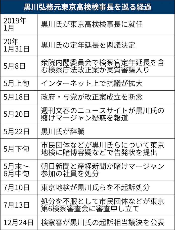 黒川元検事長は 起訴相当 検察審査会が議決 日本経済新聞