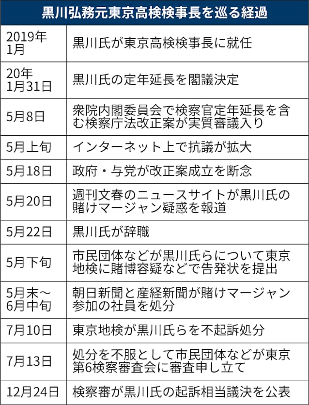 黒川元検事長は 起訴相当 検察審査会が議決 日本経済新聞 黒川元検事長は 起訴相当 検察審査会が議決 日本経済新聞