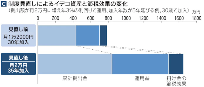 確定拠出年金 長寿の支え Ideco 企業型の枠拡大へ 日本経済新聞