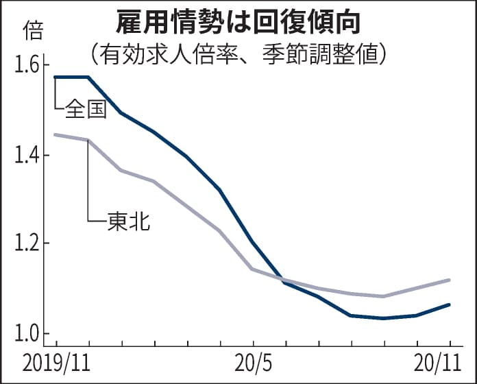 新型コロナ 東北6県の11月有効求人倍率 2カ月連続上昇 日本経済新聞