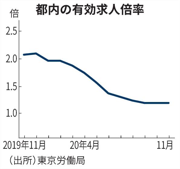 新型コロナ 都内求人倍率1 19倍 11月 2カ月連続横ばい 日本経済新聞