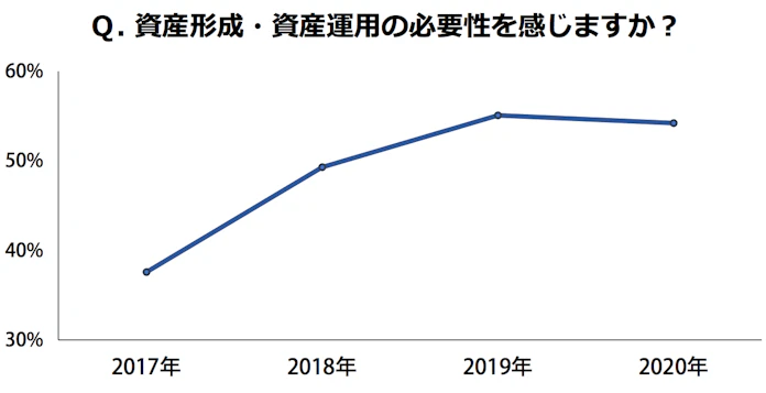 若い世代に広がる資産形成 コロナ禍が背中押す 日本経済新聞