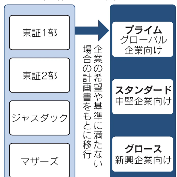 東証 プライム など3市場に再編 企業の質向上狙う 日本経済新聞