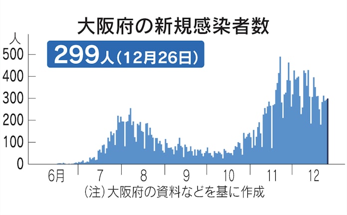 新型コロナ 大阪府 26日の新規感染299人 新型コロナ 日本経済新聞 新型コロナ 大阪府 26日の新規感染299人 新型コロナ 日本経済新聞