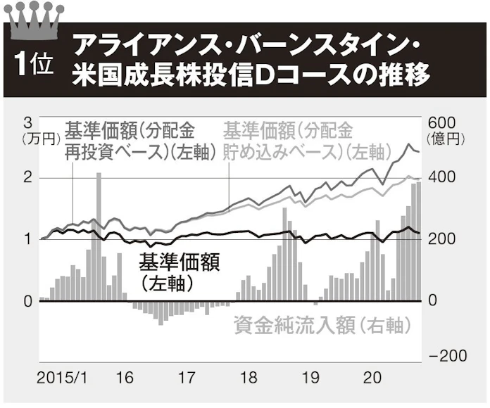 好成績米株投信に資金集まる 根強い毎月分配型人気 日本経済新聞