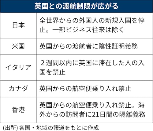コロナ変異種拡大 再び往来制限 18カ国 地域で確認 日本経済新聞 コロナ変異種拡大 再び往来制限 18カ国 地域で確認 日本経済新聞