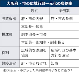 大阪府 市 副首都本部 が司令塔に 府主導 懸念も 日本経済新聞
