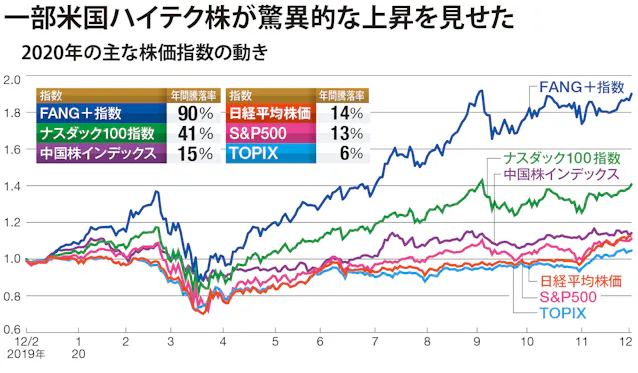 21年の狙い目投信 新興国株と中小型日本株に注目 日本経済新聞