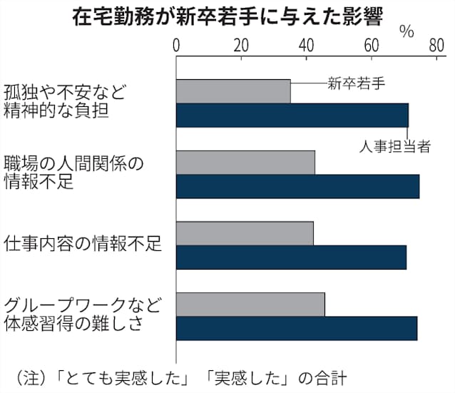 新型コロナ 在宅勤務で新卒若手の5割が意思疎通に不安 民間調査 日本経済新聞