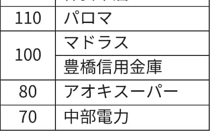 豊橋信用金庫 のニュース一覧 日本経済新聞 豊橋信用金庫 のニュース一覧 日本経済新聞