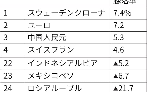 スウェーデン クローナ堅調 経済回復期待で金利上昇 日本経済新聞 スウェーデン クローナ堅調 経済回復期待で金利上昇 日本経済新聞