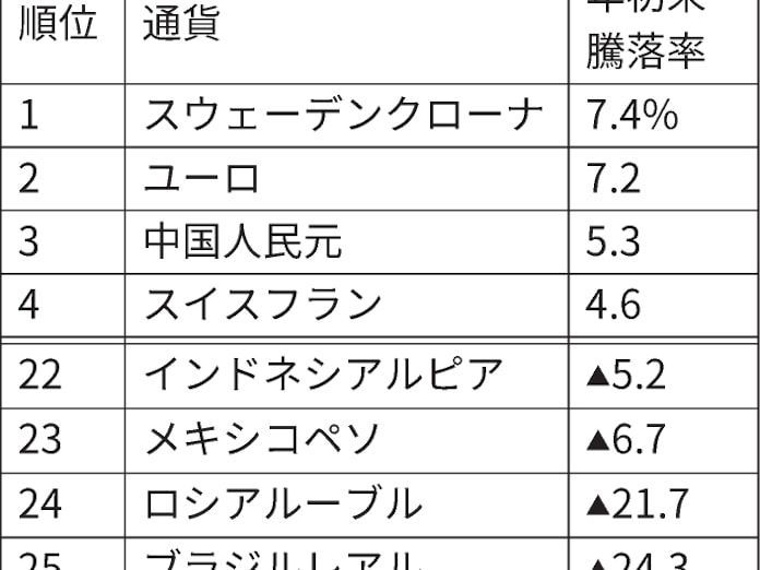 年間為替上昇率 スウェーデン首位 欧州通貨上位に 日本経済新聞 年間為替上昇率 スウェーデン首位 欧州通貨上位に 日本経済新聞