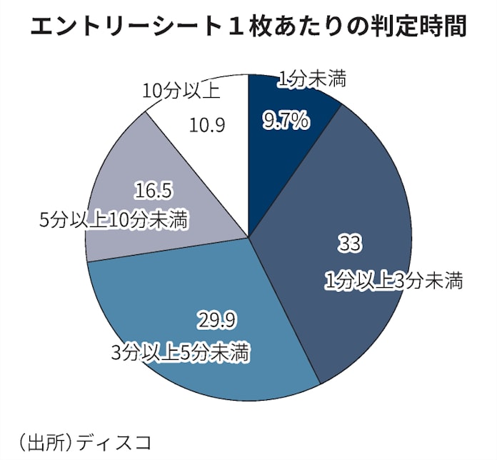 21就活まるわかり 派手さ必要 エントリーシート編 日本経済新聞 21就活まるわかり 派手さ必要 エントリーシート編 日本経済新聞