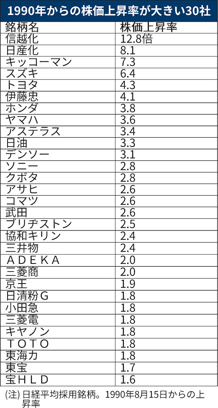 国際化で変わった30年 化学 自動車上昇 製紙など下落 日本経済新聞 国際化で変わった30年 化学 自動車上昇 製紙など下落 日本経済新聞