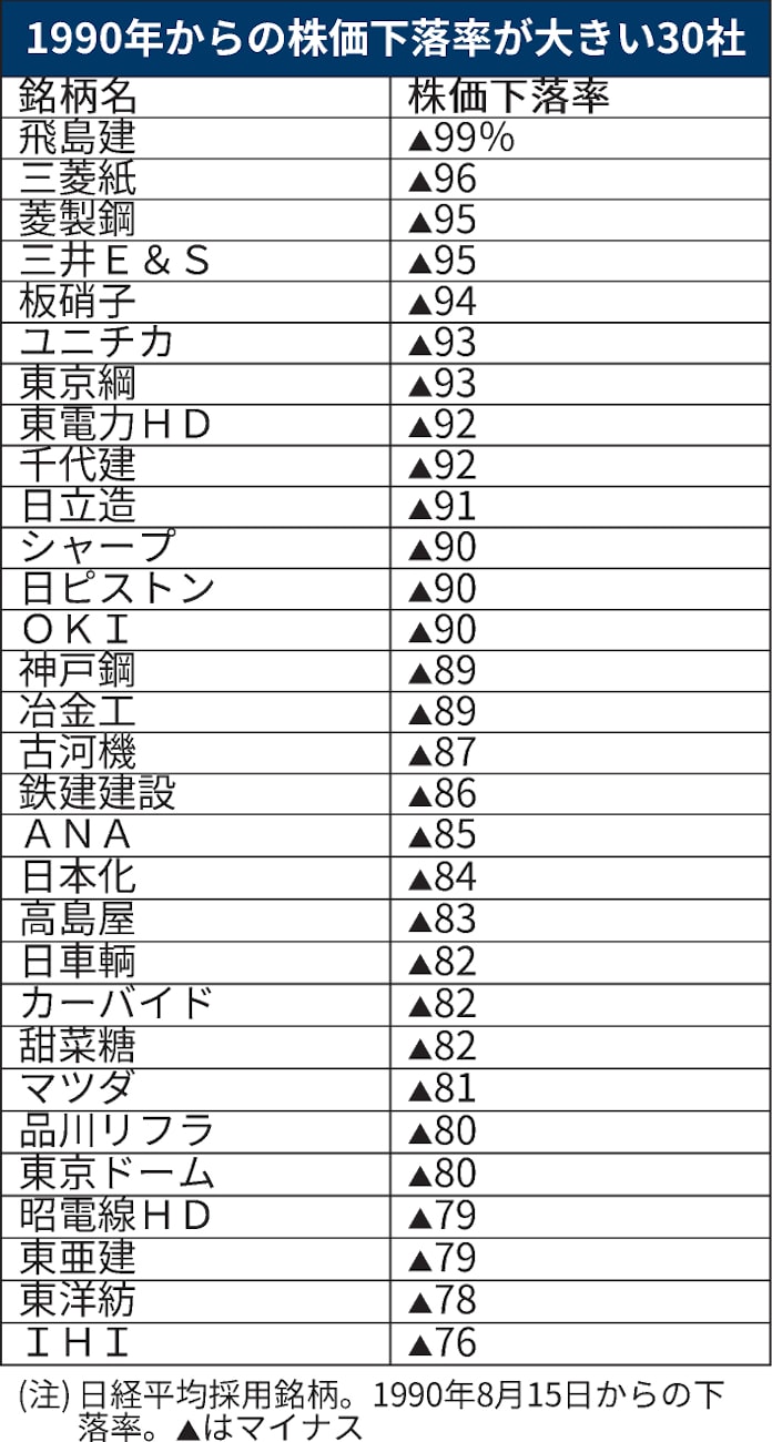国際化で変わった30年 化学 自動車上昇 製紙など下落 日本経済新聞 国際化で変わった30年 化学 自動車上昇 製紙など下落 日本経済新聞