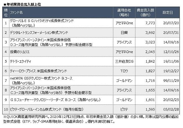 20年の投信 資金流入首位は 未来の世界esg 日本経済新聞