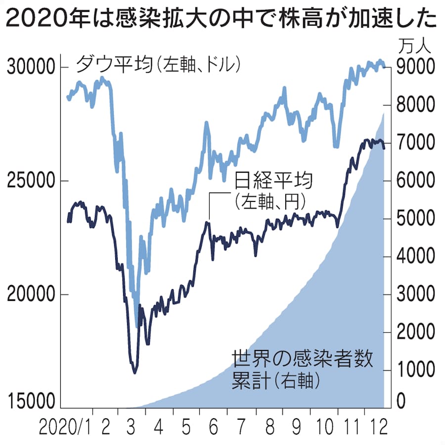新型コロナ禍で激動 年市場 の記事をまとめ読み 日本経済新聞 新型コロナ禍で激動 年市場 の記事をまとめ読み 日本経済新聞