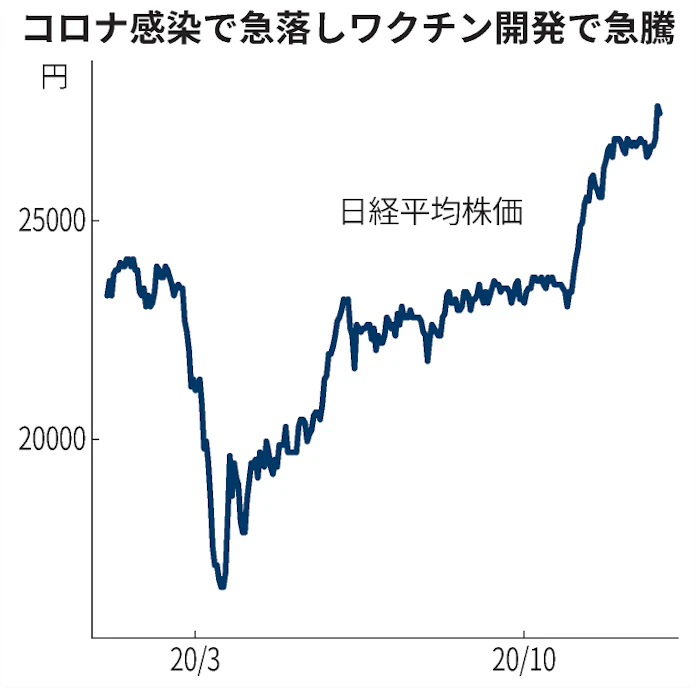 日経平均 コロナに翻弄された2020年 30年ぶり値幅 日本経済新聞