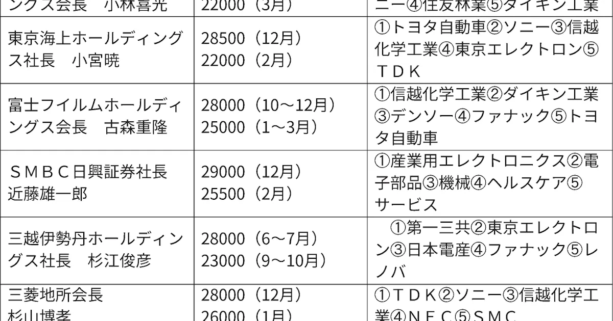 日経平均高値 3万円以上 予想が2割 日本経済新聞