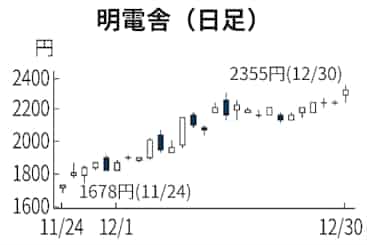 smbc 株価 株価 smbc