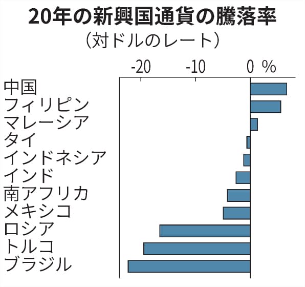 新興国通貨 コロナで明暗 アジア堅調 資源国低迷 日本経済新聞 新興国通貨 コロナで明暗 アジア堅調 資源国低迷 日本経済新聞