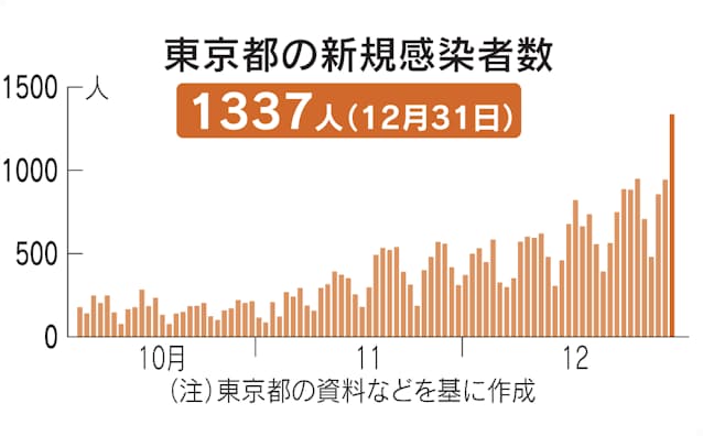 昨日 の 東京 コロナ 感染 者 数