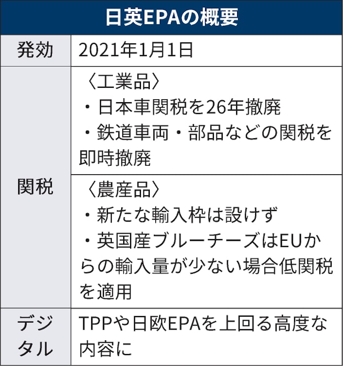 日英epaが1日発効 日本車の関税 26年に撤廃へ 日本経済新聞 日英epaが1日発効 日本車の関税 26年に撤廃へ 日本経済新聞