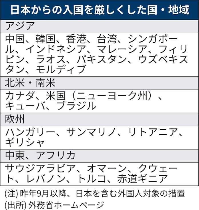 新型コロナ 日本からの入国規制 26カ国 地域で強化 感染再拡大で 日本経済新聞 新型コロナ 日本からの入国規制 26カ国 地域で強化 感染再拡大で 日本経済新聞
