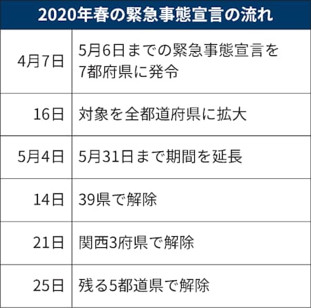 新型コロナ 緊急事態宣言とは 特措法に基づき政府が発令 日本経済新聞 新型コロナ 緊急事態宣言とは 特措法に基づき政府が発令 日本経済新聞