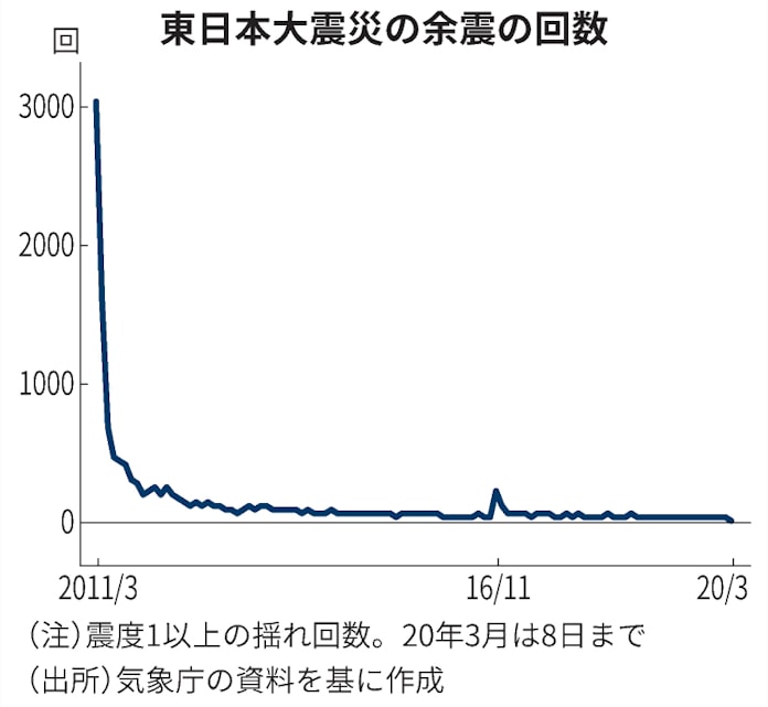 東日本 大震災 余震 回数 回数 東日本 大震災 余震