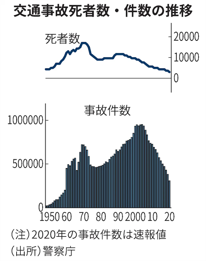 2020年の交通事故死 過去最少の2839人 警察庁 日本経済新聞