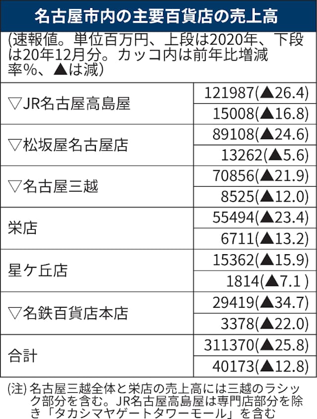 名古屋の百貨店売上高 年は26 減 年始も出足鈍く 日本経済新聞 名古屋の百貨店売上高 年は26 減 年始も出足鈍く 日本経済新聞