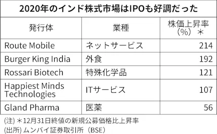 印ipo市場に新風 21年はゾマトなどユニコーン続々 日本経済新聞