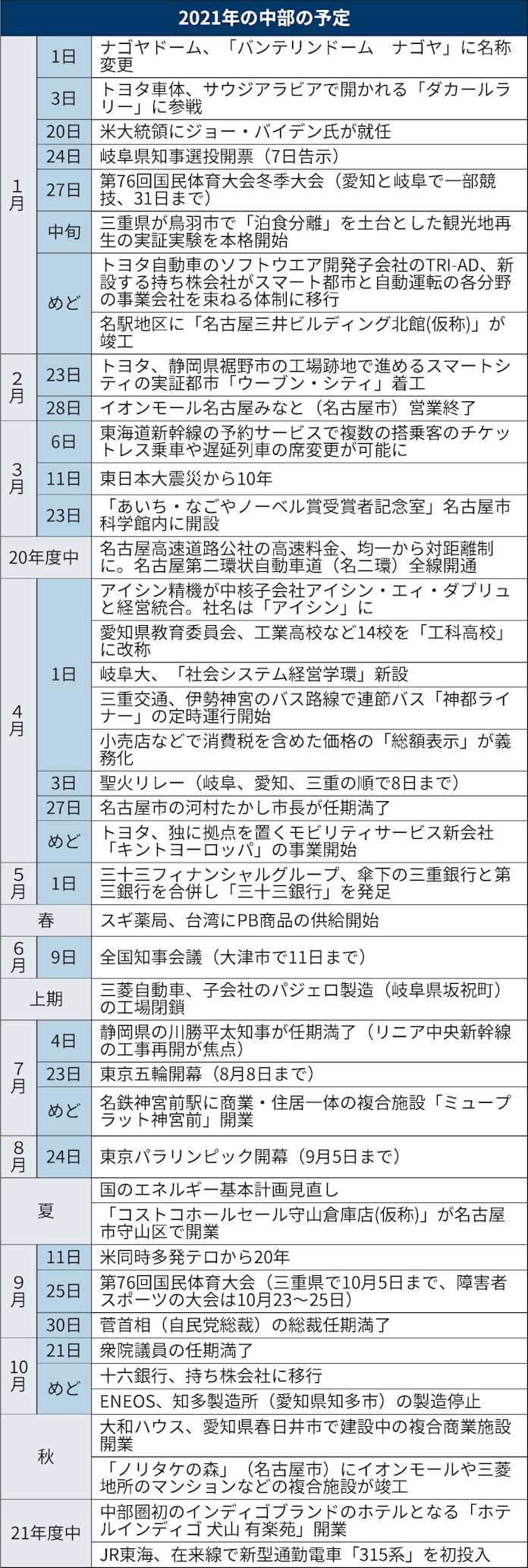 トヨタ シティ 着工や名古屋市長選 中部の21年予定 日本経済新聞 トヨタ シティ 着工や名古屋市長選 中部の21年予定 日本経済新聞