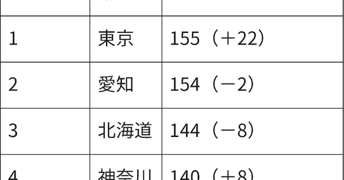 2020年の交通事故死 過去最少の2839人 警察庁 日本経済新聞