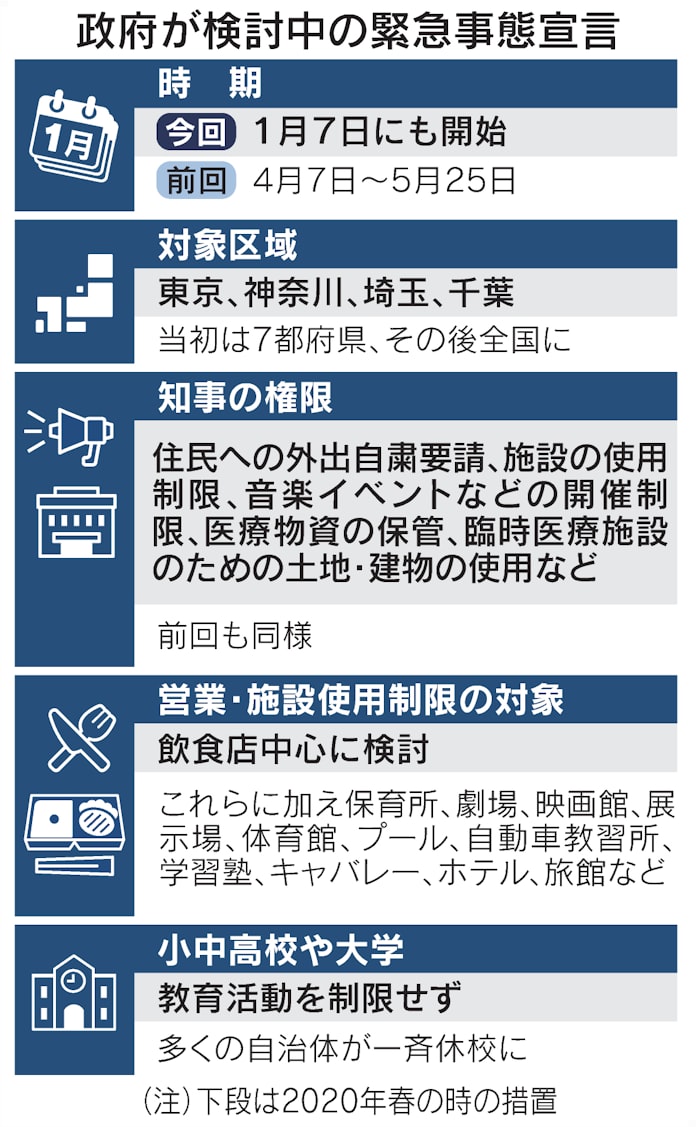 緊急事態宣言 1カ月程度 1都3県で7日にも発令 日本経済新聞