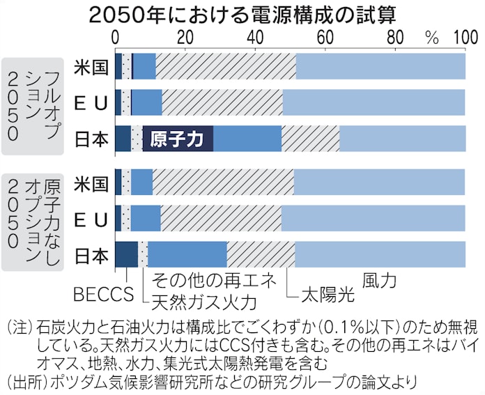 ハードル高い再エネによる脱炭素 独研究所試算 日本経済新聞