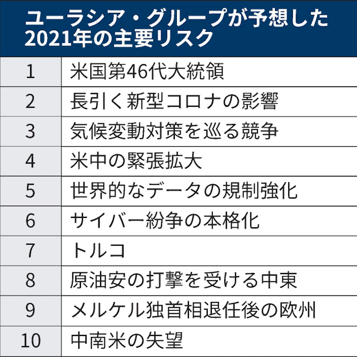 新型コロナ 今年の10大リスク 首位はバイデン氏 米調査会社 日本経済新聞