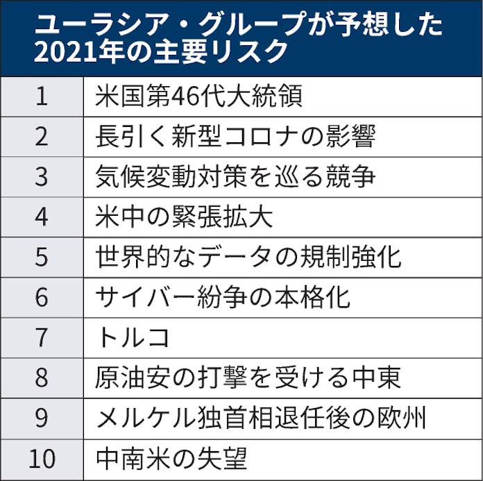 新型コロナ 今年の10大リスク 首位はバイデン氏 米調査会社 日本経済新聞 新型コロナ 今年の10大リスク 首位はバイデン氏 米調査会社 日本経済新聞
