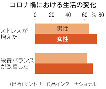 女性の75 はストレス増 コロナが変える健康意識 日本経済新聞