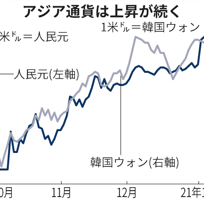 韓国ウォン 2年7カ月ぶり高値圏 東南ア通貨も上昇 日本経済新聞